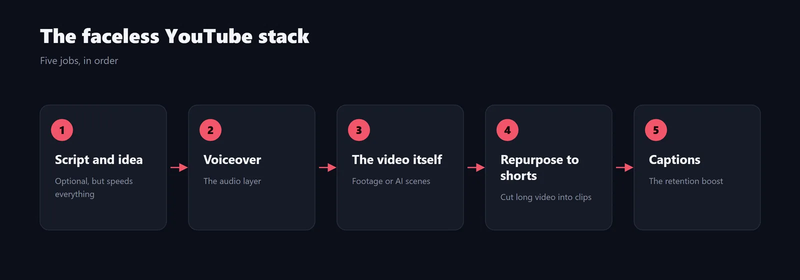 The faceless YouTube tool stack by job
