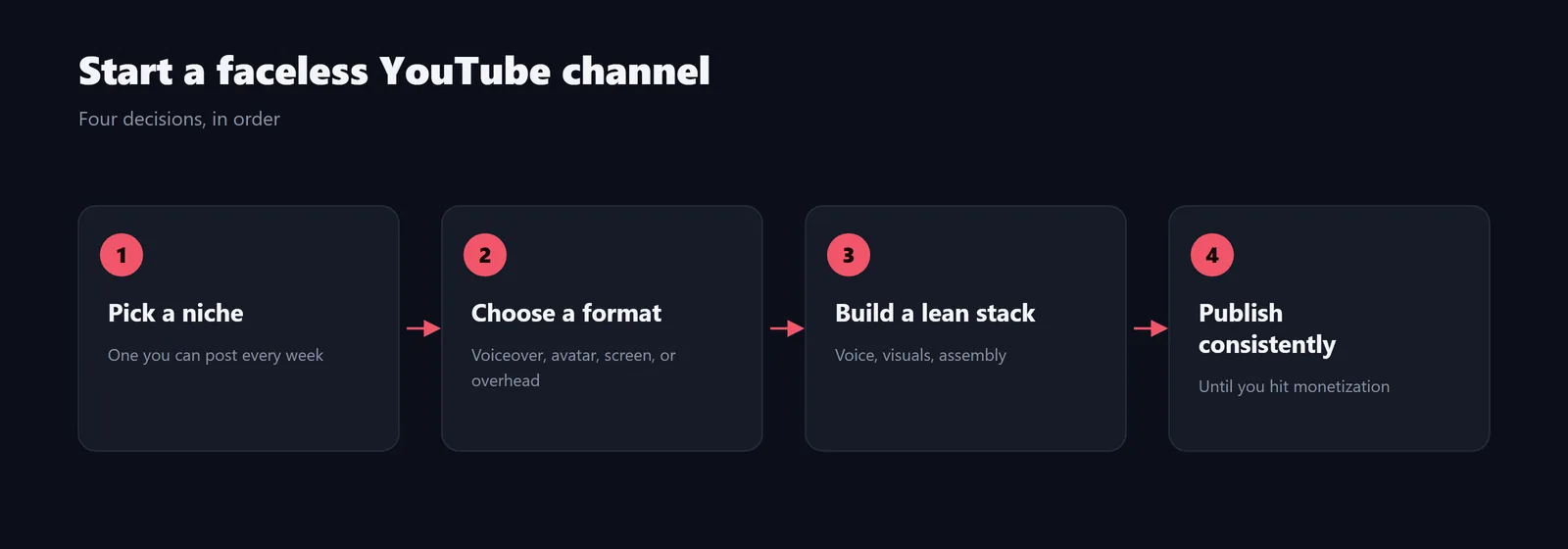 The four steps to start a faceless YouTube channel