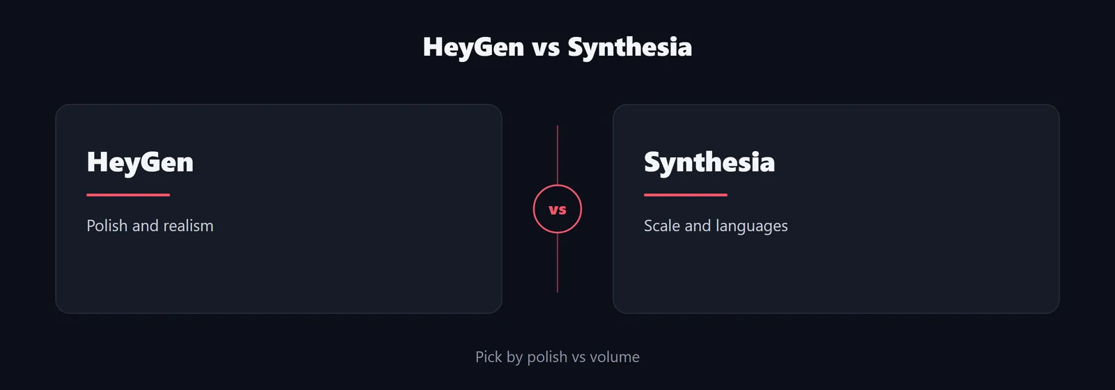 HeyGen versus Synthesia at a glance