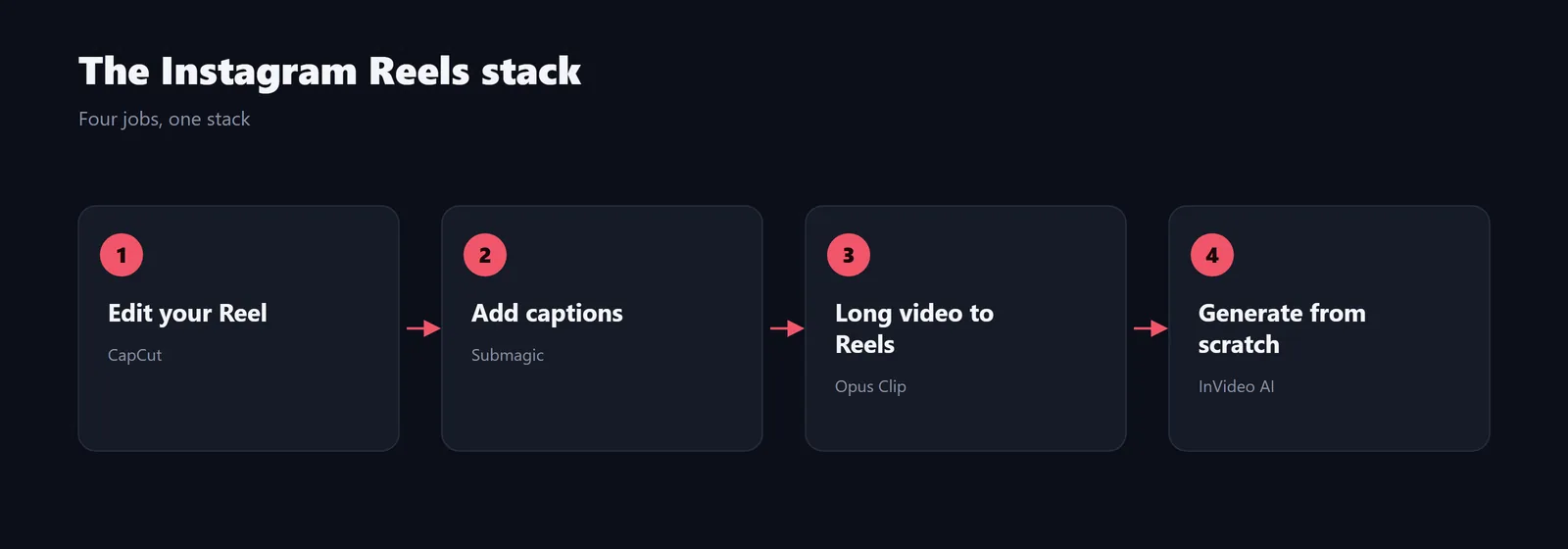 The Instagram Reels tool stack by job