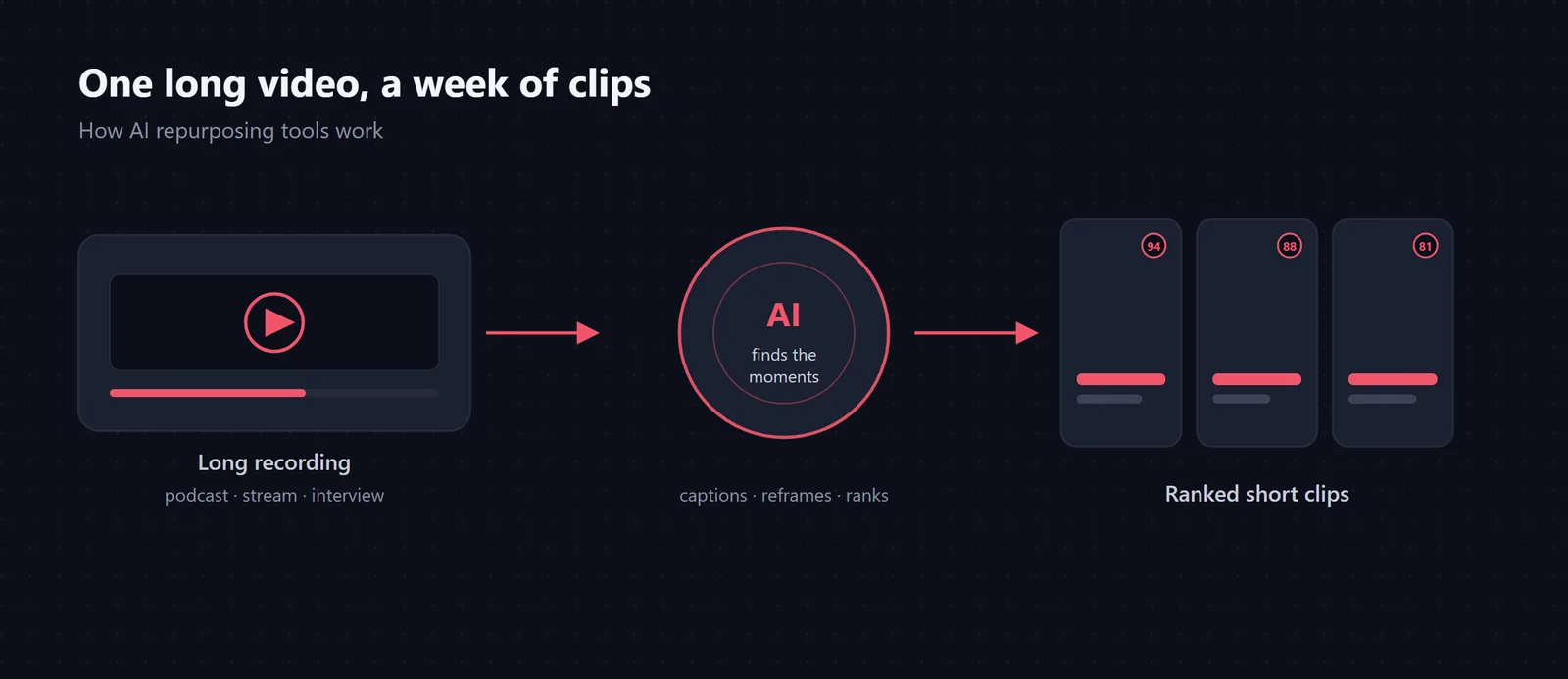 How AI repurposing works: one long video becomes ranked short clips