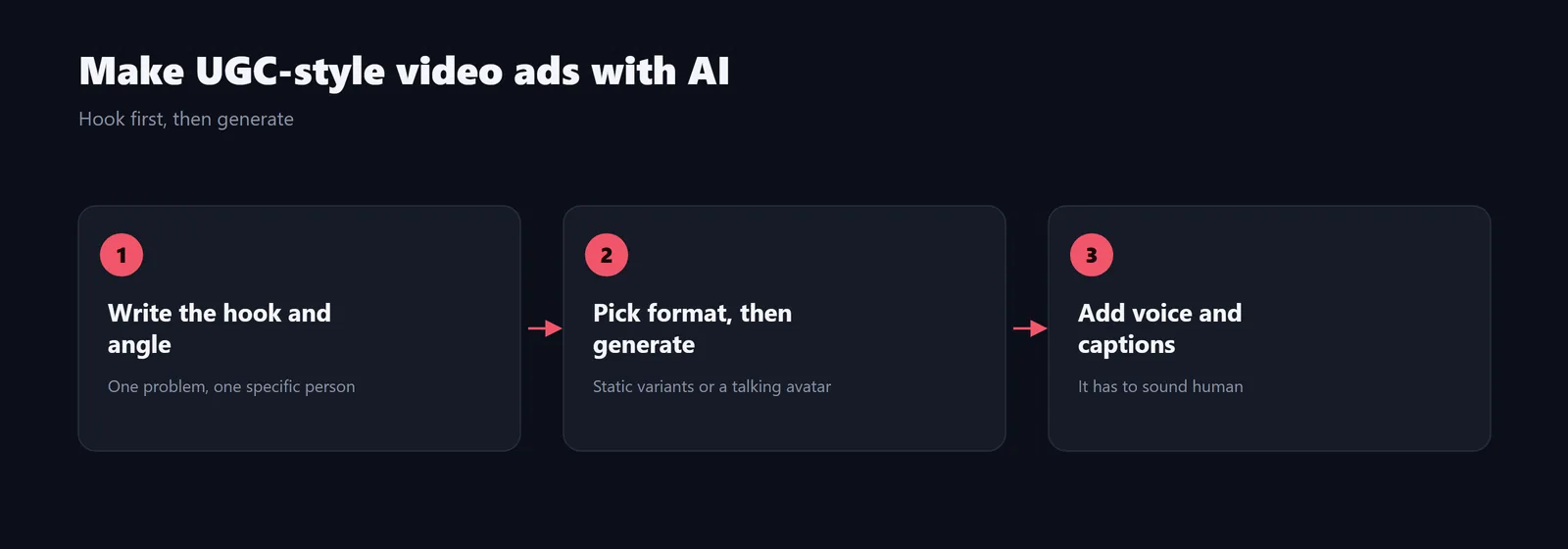 The three steps to make a UGC-style AI video ad